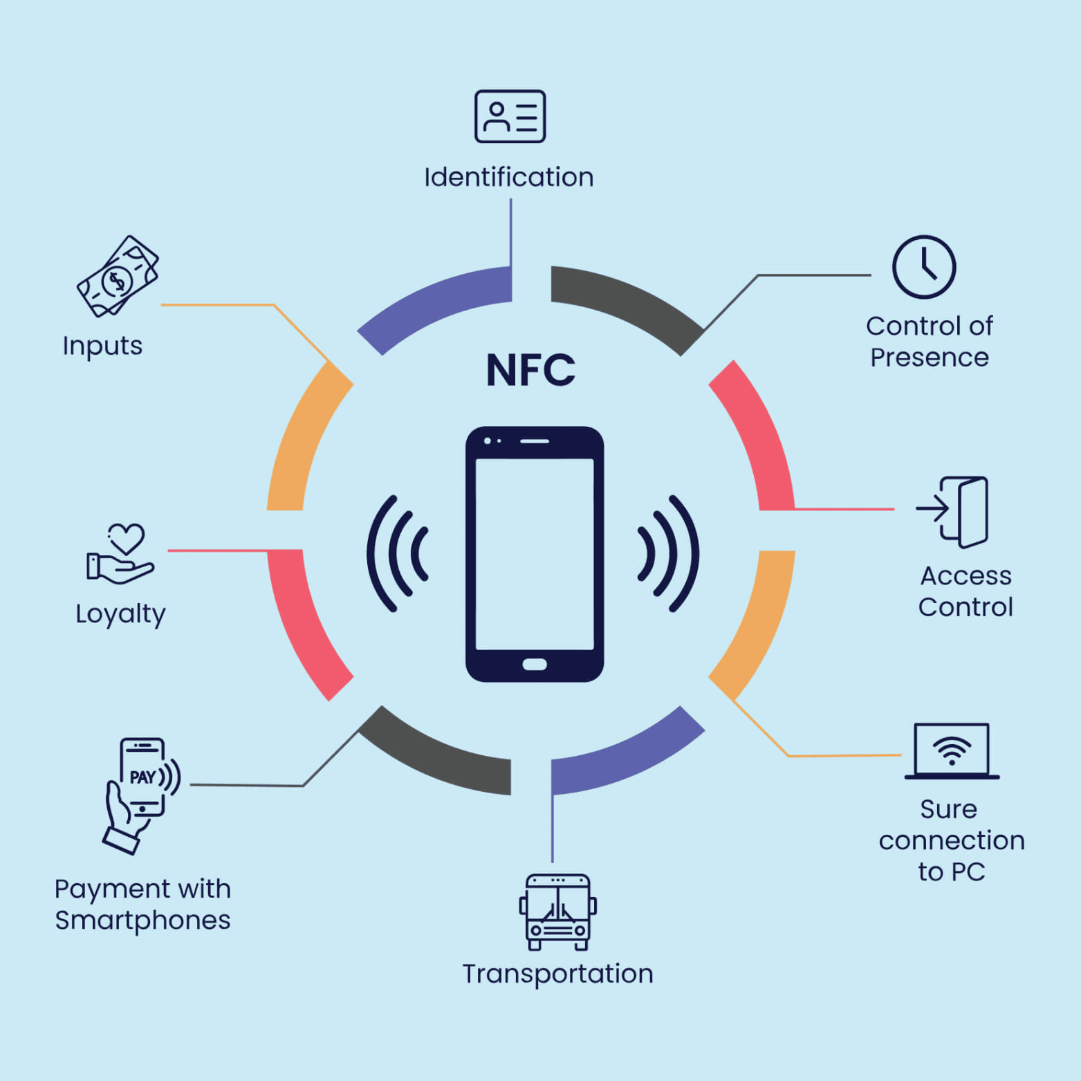 NFC Technology